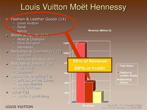 louis vuitton gross margin